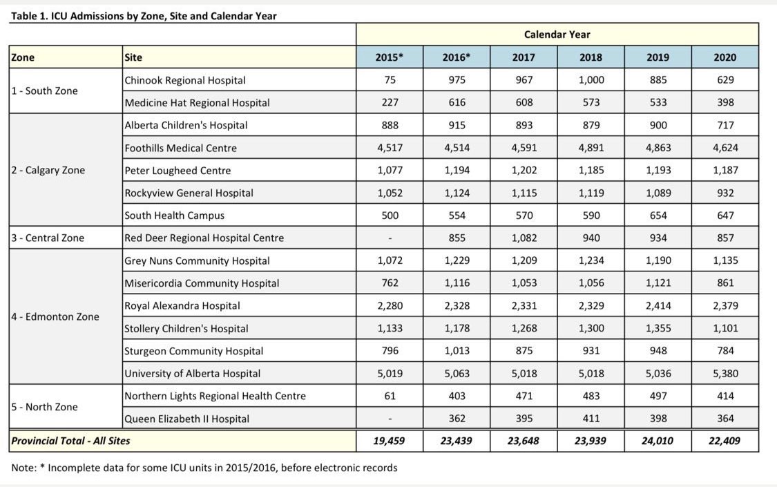 Dustinpenner25's tweet photo. These numbers are very telling @CMOH_Alberta? What is really going on? Less ICU hospitalizations in 2020 than previous years? 
Why did our fuhrer premier and you destroy people’s lives? You killed people over what exactly? Who are you taking orders from? We want the truth. https://t.co/JA78f1rA7D