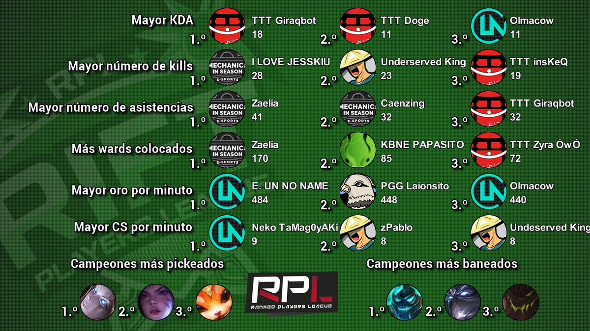 ¡Equipo de la jornada 3 y estadísticas acumuladas de #RiftSegunda! Enhorabuena a @KrabNetESports @FarmersBrigade y <a href="/Pigeons_Gaming/">Pigeons Gaming</a> por la representación.