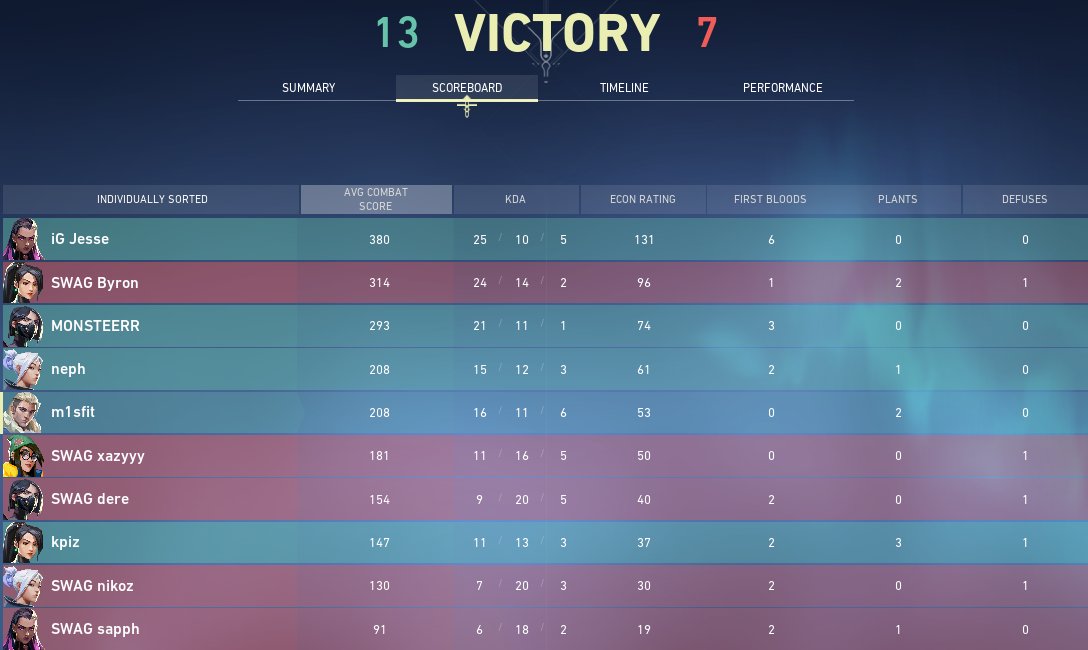 unsigned (@unsignedvl) on Twitter photo After a close 2-1 loss to <a href="/TeamVitality/">Team Vitality 🐝</a> we went onto play SwagSillicone in a rematch in the lower bracket were we win 2-0. MVP of the series was the czech warrior <a href="/JesseVALORANT/">Twis Jesse</a> After a close 2-1 loss to <a href="/TeamVitality/">Team Vitality 🐝</a> we went onto play SwagSillicone in a rematch in the lower bracket were we win 2-0. MVP of the series was the czech warrior <a href="/JesseVALORANT/">Twis Jesse</a>