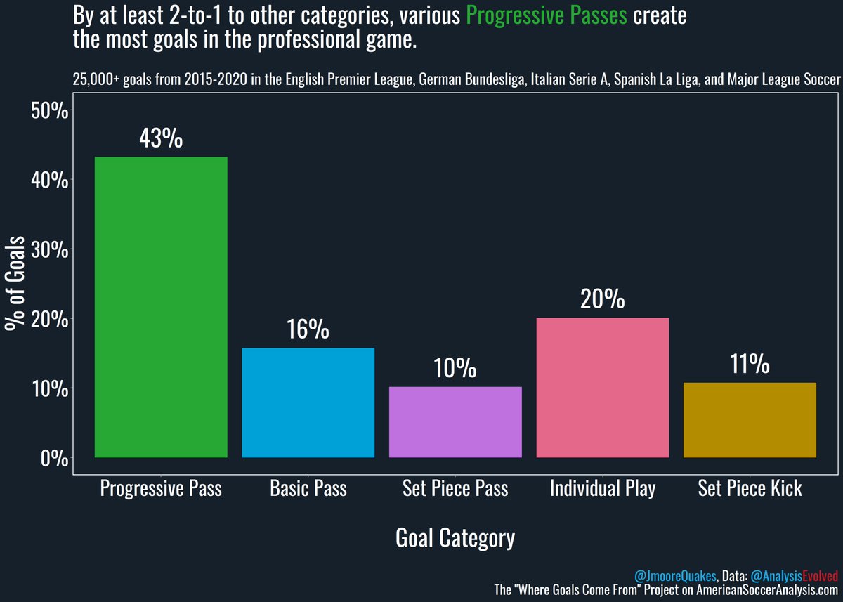 JmooreQuakes's tweet photo. Thread: All the "Where Goals Come From" articles from @C_Carpenter14 and me in one place. New articles will be added to this thread. All articles hosted on @AnalysisEvolved.

https://t.co/4ufx8YL64S https://t.co/zGYOlG5btI