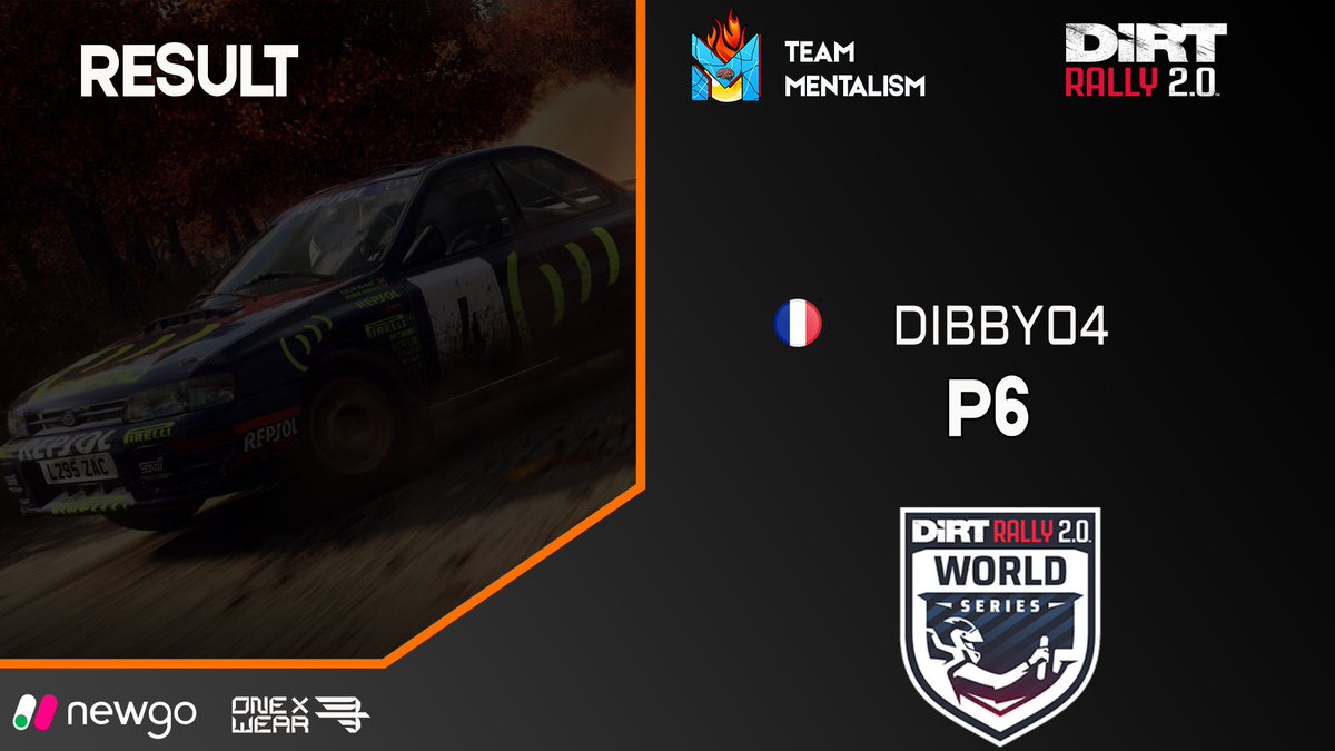 Team_Mentalism's tweet photo. #DiRTRally2 | WORLD FINALS RESULT

🥲 Unfortunately, @TheDodo44 was too short to grab more than a P6 in the RX World Finals 🏎️

💙 However, he can be proud of himself for being the 6th best RX player in the world 💪

#GOMentalism #WeFigureAsOne https://t.co/RyqZup3iZn