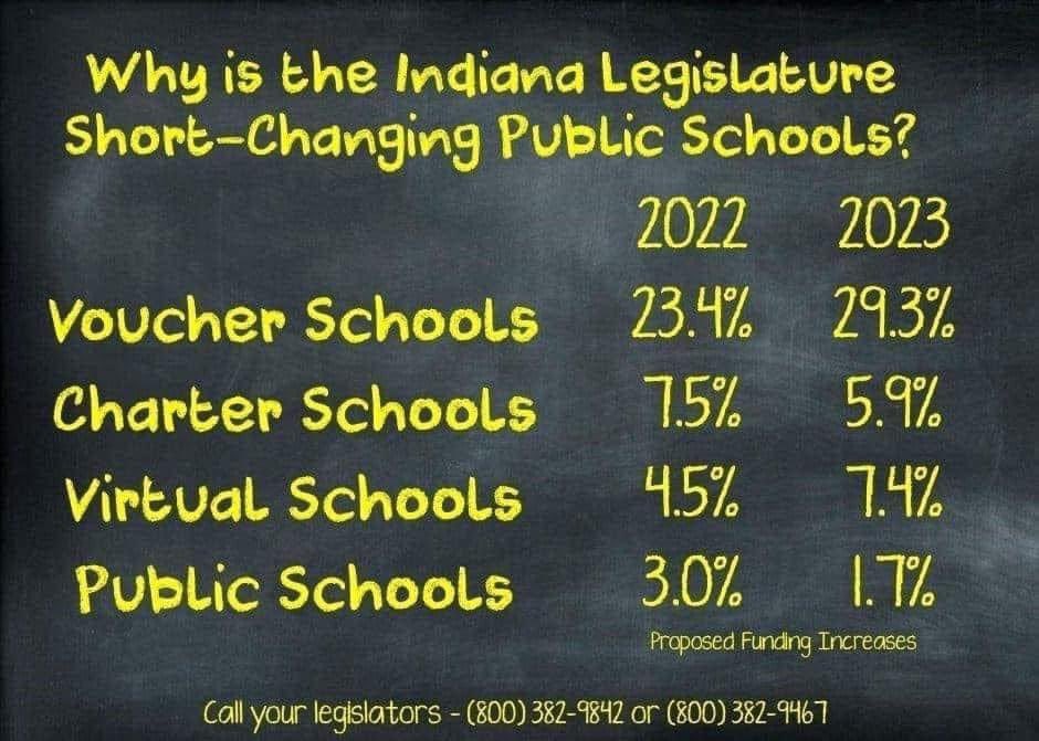 alischwing's tweet photo. Reminder: 90% of Indiana learners attend PUBLIC SCHOOLS. How is this equitable? #redfored #ista @ISTAmembers @GovHolcomb https://t.co/ywsOpulBzR