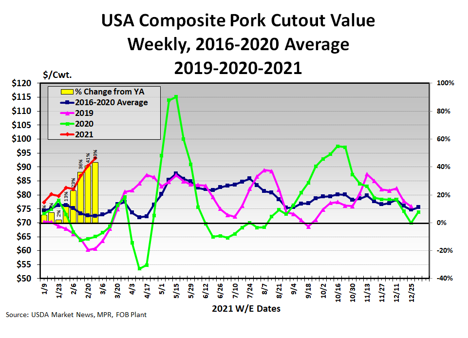RobertABrownInc's tweet photo. More pork has been produced the first 8 weeks of the year than any other. Last week's composite pork value of $93.19 is 2nd only to 2014 at $101.71 for this week. 8 weeks ending Mar 1, 2014 averaged 458.2 mp/week. This year 581.3 mp, up 27% from 2014. https://t.co/jssGcoTMsI