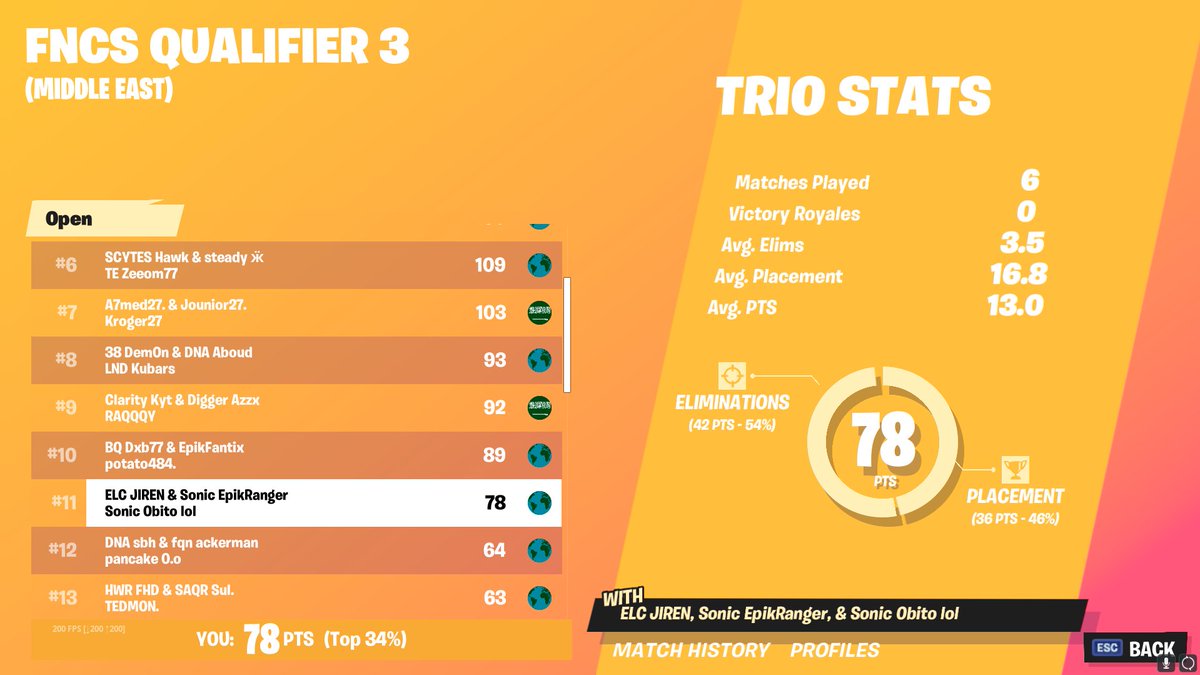 jiren_fn's tweet photo. Top 11 FNCS Finals Week 3 @RangerxFn @ObitoFN
@eltrocity @INIndus #ELCONTOP
qualed to heats https://t.co/Tb7SUxFnRL