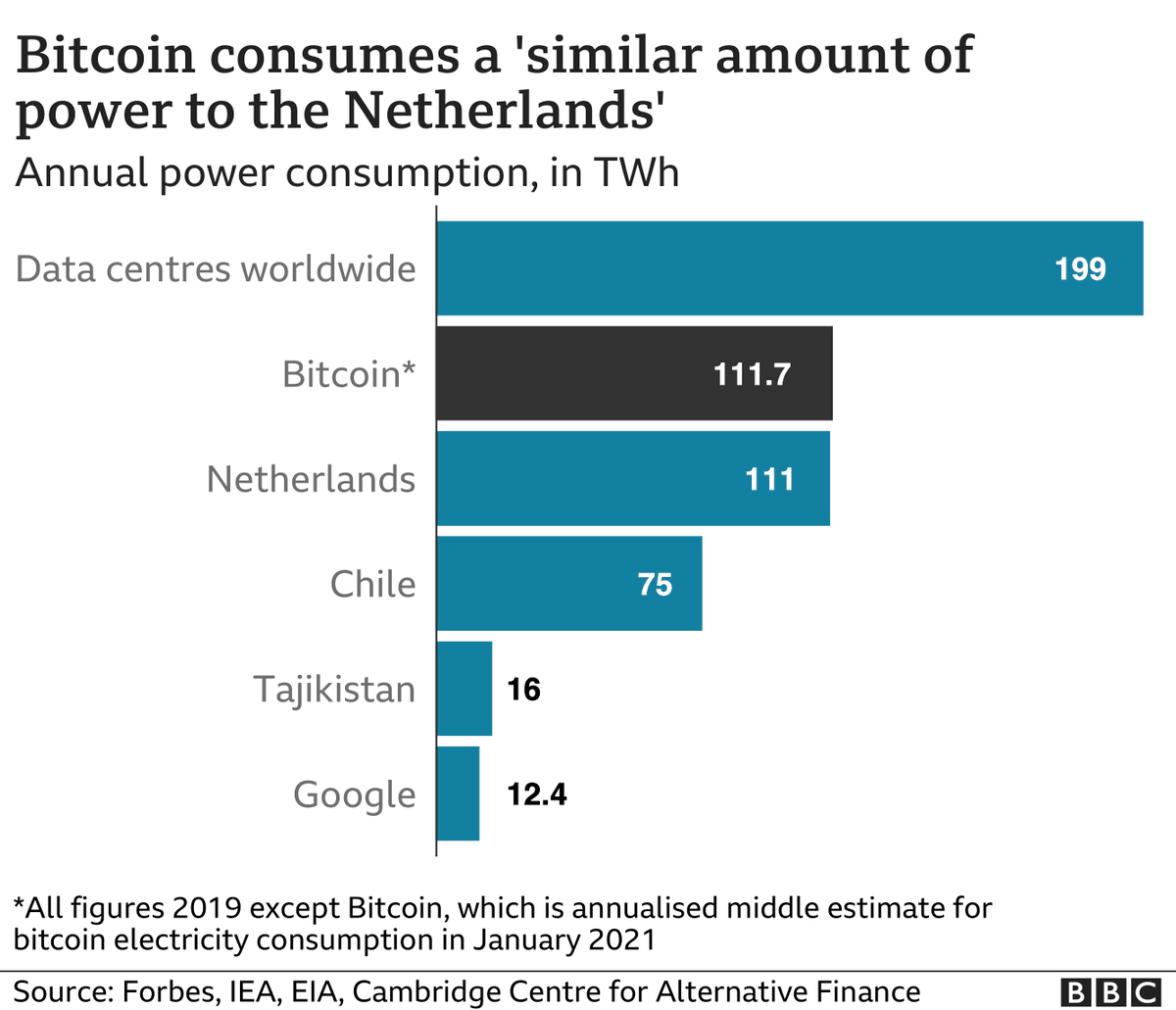 bascule's tweet photo. Bitcoin is currently using 56% as much energy as all other datacenters worldwide to provide what is effectively a global 14.4kbps modem's worth of consensus bandwidth with 10 minute latency
https://t.co/2ULq3OcqSD https://t.co/D0Amebdg20