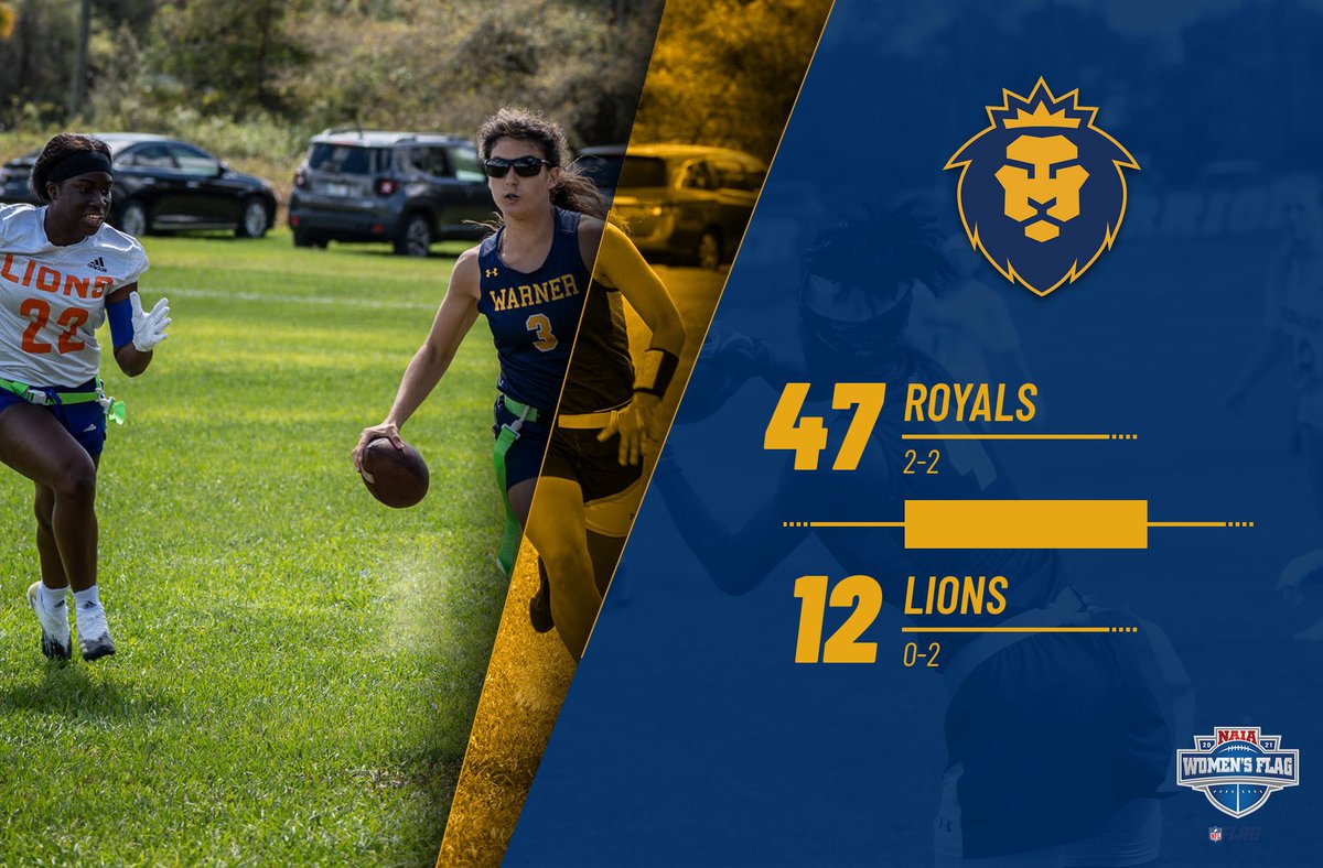 Warner_Royals's tweet photo. Final Score out of Lake Wales!! @WarnerUFlagFB 47, @FMUFlag 12. #3 Dakota Naples 17-24 246 yards and 6 TDs. #4 Bernia Williams 7 catches, 100 yards 3 TD’s. @NAIAFBALL @NFLFLAG @NAIA  @CentralFLSports @sunconference #flagisfemale #RoyalUP https://t.co/jRUKxZmu4U