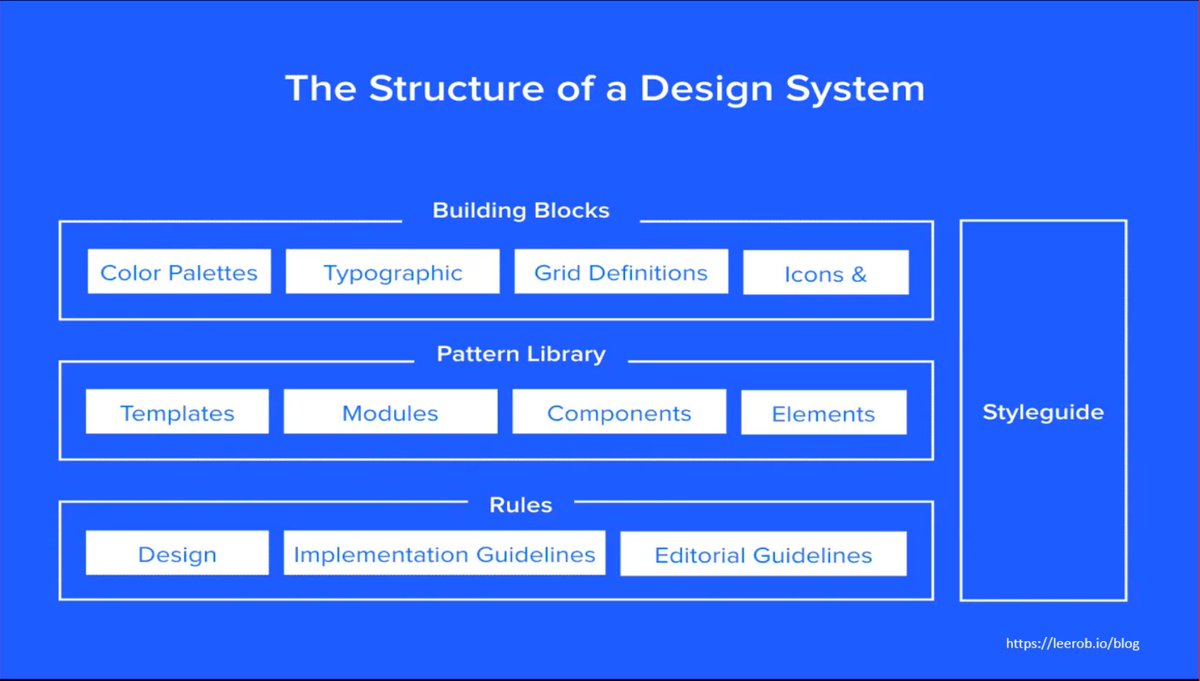 DonMillerIT's tweet photo. Information Architecture - Structure of a Design System @marcmacaluso @wiadcincy #wiad #wiad21 #CuriosIA #WIAD21cincy #wiadcincy #cx #uxdesign https://t.co/2kksuLWavB