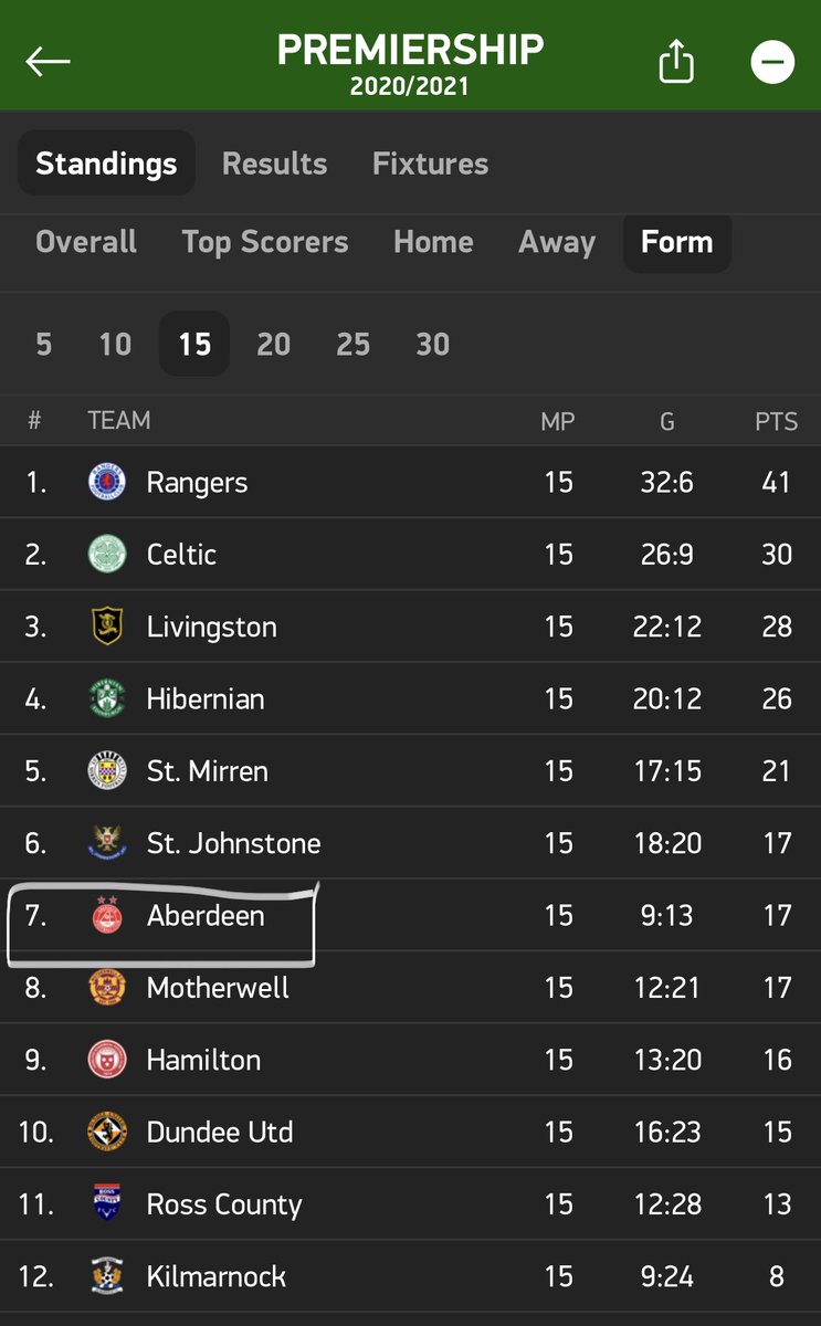 kizaer's tweet photo. It’s not just about a couple poor performances

Form table for the last 5,10,15 &amp; 20 games this season. Even going to 25 has us in 7th

Sitting 4th but can easily end up finishing 5th or 6th at this rate

3rd biggest budget, biggest shitebag of a manager #McInnesOut

@AberdeenFC https://t.co/bInde1jrSW