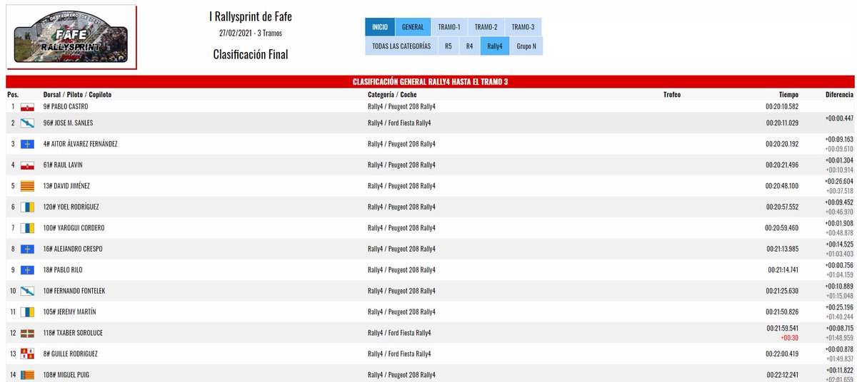 🥇Victoria en la categoría Rally 4 en el I Rallysprint de Fafe organizado por <a href="/SIMRALLY_es/">SIMRALLY</a>, tramo espectacular y disputado hasta el final😆🤟