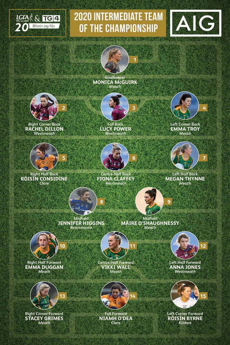 LadiesFootball's tweet photo. 🏐 The 2020 Team of the @TG4TV All-Ireland Intermediate Championship 

✅ 7 for @meathladiesMLGF 
✅ 4 for @WestmeathLadies 
✅ 2 for @Clarelgfa 
✅ 1 for @KildareLGFA1 
✅ 1 for @RoscommonLGFA 

#properfan #EffortIsEqual https://t.co/FcRqCZbWIs