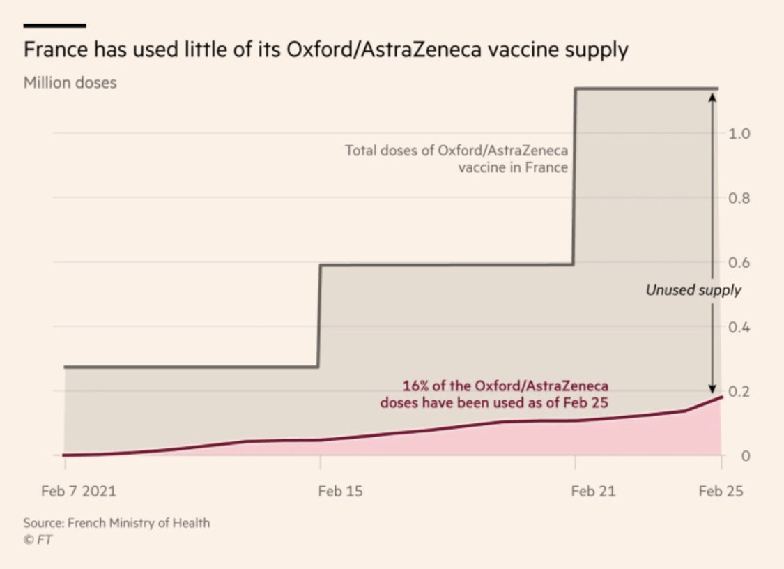 Graphique accablant du FT: qu’attend-on pour vacciner?