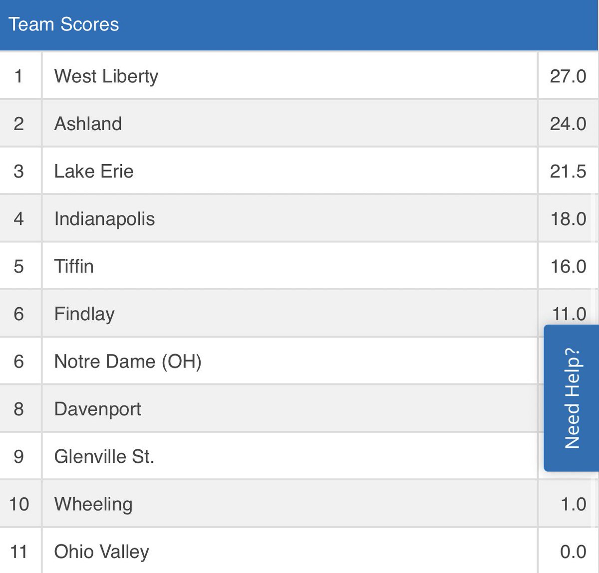 WLU_Wrestling's tweet photo. That completes the quarterfinal round! Your Hilltoppers lead the Super Region III tournament with 27 points! 🐻👊 #ClimbTheHill https://t.co/lye0hTYz6P