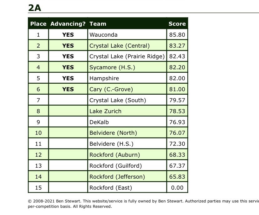 Congrats to <a href="/GoWHS_Dance/">Wauconda Dance Team</a> for winning the <a href="/IHSA_IL/">Illinois High School Association #IHSA</a> Competitive dance sectional today!!!