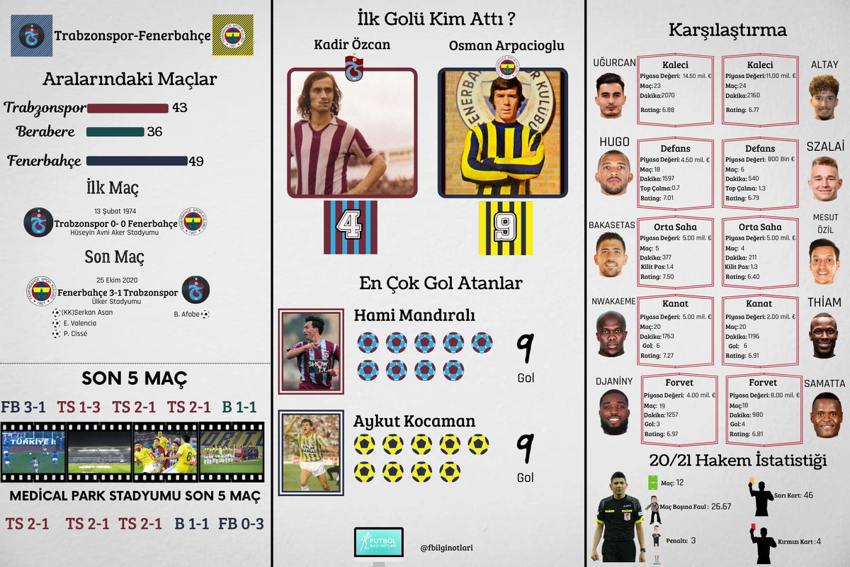 fbilginotlari's tweet photo. 🆚 Trabzonspor-Fenerbahçe Rekabeti Bilgi Notu İnfografik Tasarım İle Karşınızdayız

📝Futbol ile ilgili farklı içerikler üretmeye çalışıyoruz

🔴🔵#TSvFB🟡🔵 https://t.co/d0S2ms0jP3