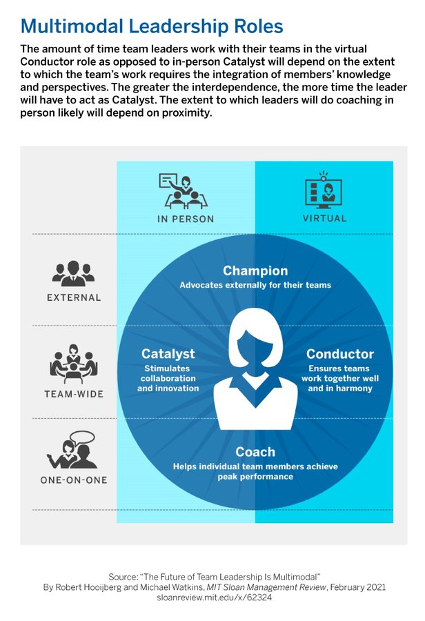 Useful guide to multimodal #leadership roles.
#COVID19 is accelerating a shift to hybrid #work models, which requires a fundamental change in the #skills team #leaders need to succeed.
mitsmr.com/3cUTiZ8
v/ <a href="/mitsmr/">MIT Sloan Management Review</a> 

#FutureOfWork #Innovation #Development