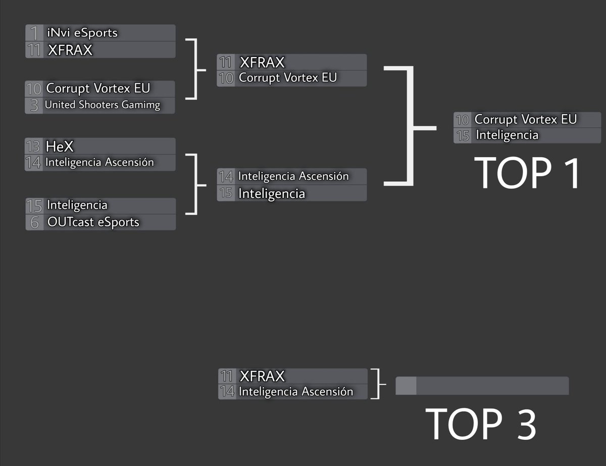 Our European Team Went The Long Way, With Wins Over USG and XFRAX To Make It Into The Grand Finals of the "Multiplayer Madness Show Vol. 1" Where They Unfortunately Lost In A 1-3 Match To Intelligencia

Fantastic Result For Their First Tournament
Well Deserved GGs
#CvFiLife