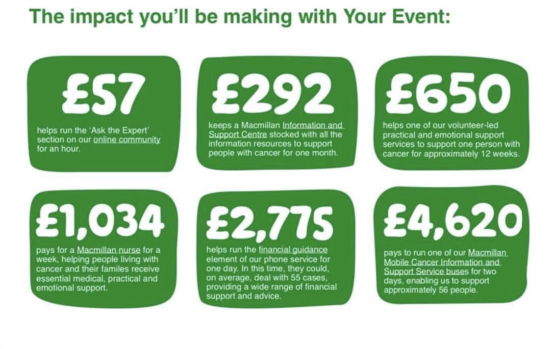 ForcesWivesChal's tweet photo. YES!!!!! We’ve passed the £4K mark for @macmillancancer. Come on Team 💪💚
#ForgottenC https://t.co/zY7Dh2ec51