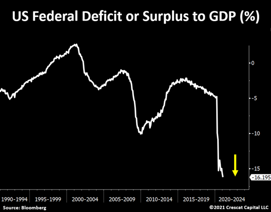The year is just getting started and US fiscal deficits already reached another record.Now at its worst level in 70 years.The current fiscal spending path will lead to record Treasury issuance this year.