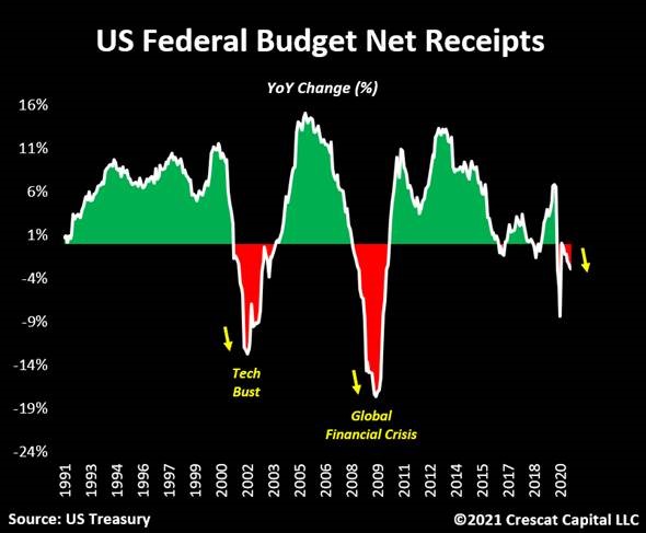 There is, however, another important consideration.Not only fiscal spending is surging but US Federal net receipts are also rolling over again. As of January 2021, US federal receipts are down -3% on a year over year basis.