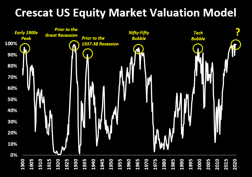 However, with stocks near record multiples across almost all fundamental factors, we think risky assets cannot undergo such a tightening impact in the economy at today’s price levels.