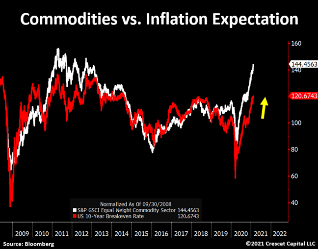 Back to the Fed however:We think it will have no choice but to increase its QE program significantly.In such an environment, investors will seek hard assets for protection.The issue is that a commodity boom is contributing to reflexive macro inflationary pressure.