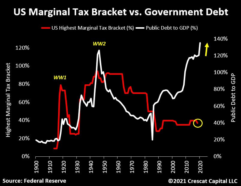 Throughout history, an increase in income tax rates tends to follow a period of large government spending.It is only a matter of time until this becomes an even more discussed topic. So far, today’s narrative is all about how big the fiscal stimulus is going to be.