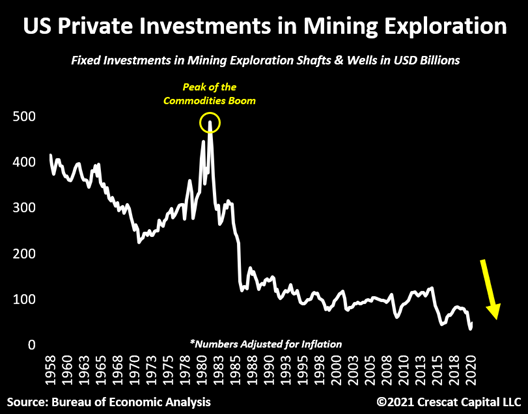 To highlight, investments in mining exploration are at a 62-year low!We strongly believe that there will be major supply/demand imbalances in the next years as part of the current macro environment.