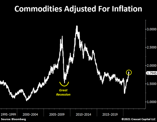 More importantly:When adjusted for inflation, commodities are just slightly above the worst levels of the Great Recession.We are likely entering a super cycle period.