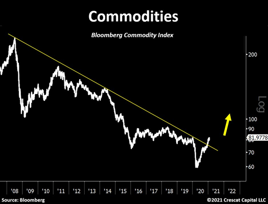 Commodities are your highway from the old to the new economy. When their prices go up, the whole investing landscape is set to change.