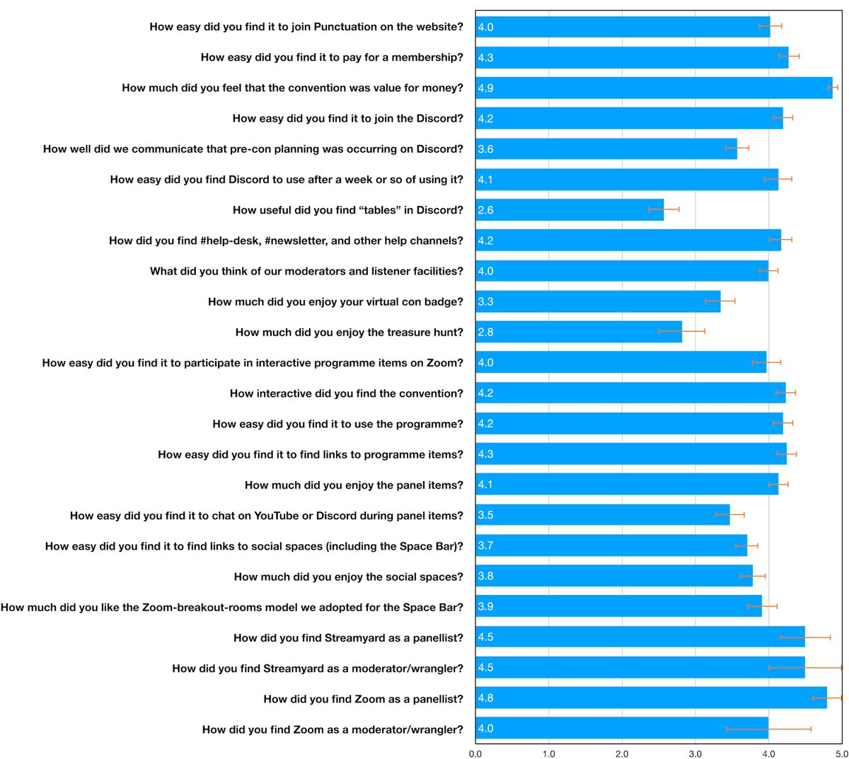 PunctuationCon's tweet photo. We have released our report on the feedback we collected on Punctuation. Feedback was mostly very positive and we’ve done a deep dive into what worked, what didn’t, and what people said.

Read here 👉🏼 https://t.co/h0DeoDDVW6 https://t.co/ITIZWjNcS8