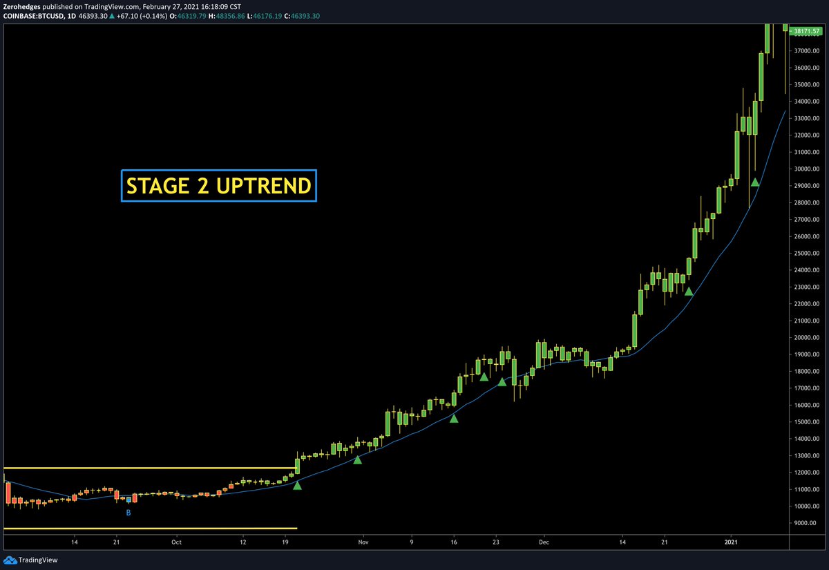 The second stage is called the STAGE 2 UPTREND.The most important thing in your trading career is your ENTRY. The ideal time to enter & buy is when a asset is swinging out of its base stage 1, & into the more dynamic advancing phase of stage 2 within the cycle./6