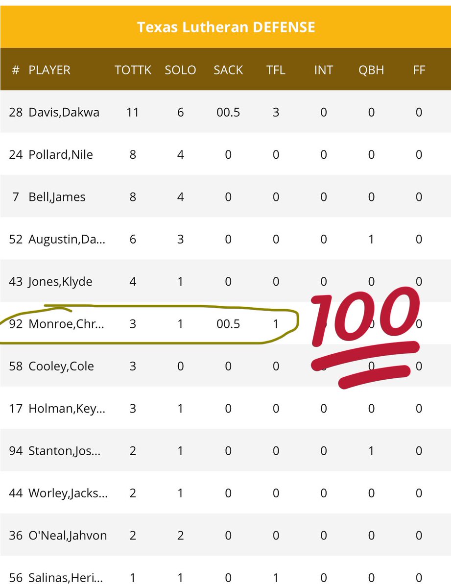 monroe1973's tweet photo. Great🏈 #TLU 24-3 team win over SUL ROSS STATE to improve to 2-0. #Monroebrothers 💪🏾@chri2monroe @shonmar2002 with big contributions for @TLU_Football @tluathletics https://t.co/YtPlmPCR2S