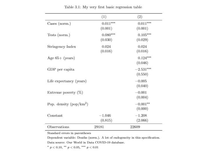 Asjad Naqvi On Twitter Dropping A New Stata Guide On Latex Integration Learn How To Generate Custom Tables In Latex An Online Overleaf Doc Covers All The Tex Code Its A Working