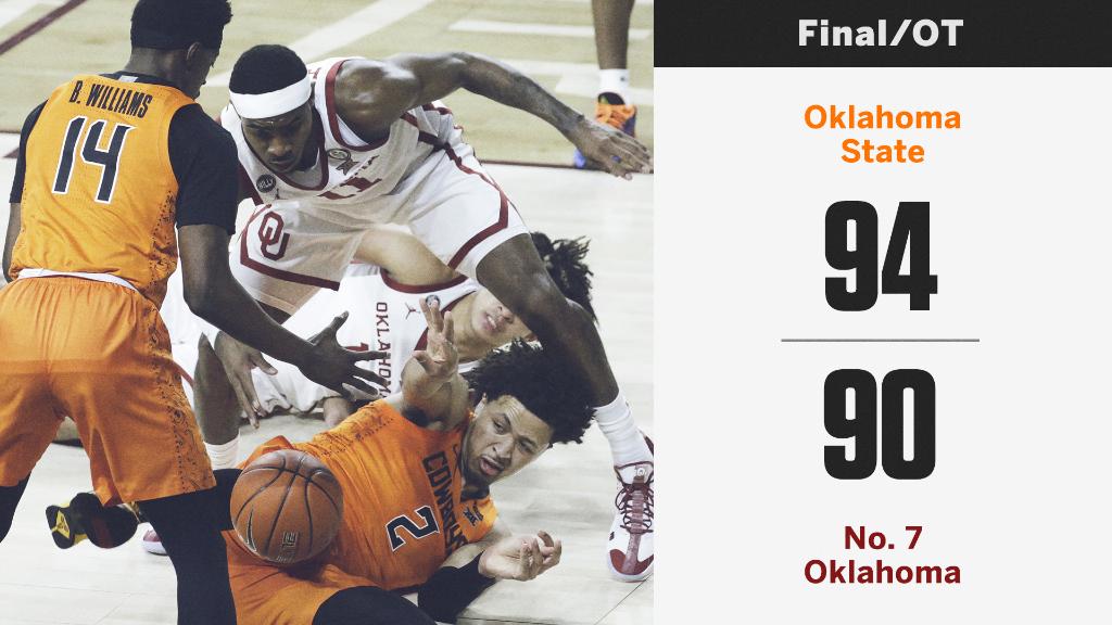 COWBOYS UPSET NO. 7 SOONERS IN OT!
Cade Cunningham dropped 40 Pts in his first Bedlam rivalry game 🤠🔥 https://t.co/BUHEqb5vVv