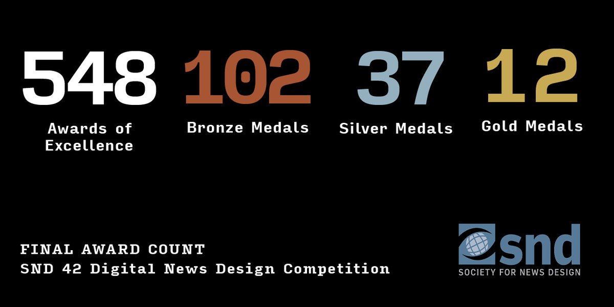 We are officially done awarding entries for the Digital News Design competition 🥉🥈🥇 Here's the final award tally, and make sure to check out our full results here: https://t.co/hFAABeFR0f https://t.co/tjY6sKlfyz