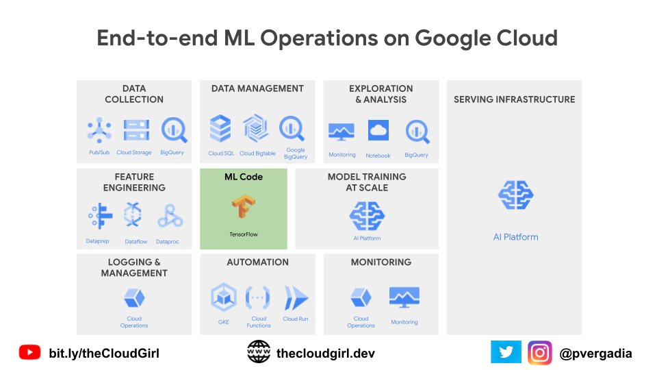 pvergadia's tweet photo. Day 26 #31DaysofML

🤔 What is MLOps?
#MachineLearning Model Operationalization Management

🧐 But what is it?
End-to-end #ML development process to design, build &amp; manage reproducible, testable, &amp; evolvable ML-powered systems

🤓 Here's how MLOps looks like on #GoogleCloud 

1/2 https://t.co/hRp7XzXUGD