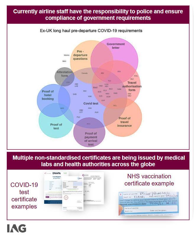 guildupont's tweet photo. From @British_Airways 2020 results: Airlines have to "police and ensure compliance with" dozens of different types of government requirements, while "multiple non-standardised paper certificates are being issued across the globe". Digital solutions are needed. https://t.co/bN9TibPQtw
