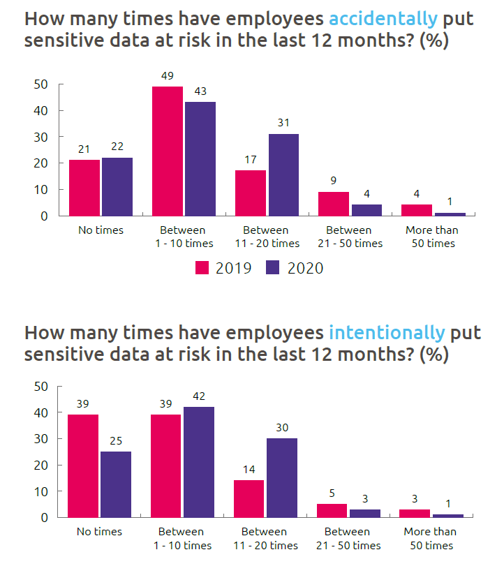 CleardLife's tweet photo. Survey Key Findings from the Insider Data Breach Survey: "97% of IT leaders acknowledged the concerns regarding the insider breach risk for their organisation."
https://t.co/t8REdnI2uJ
#insuretech
#trustedworkforce https://t.co/O4xCsuq9OV
