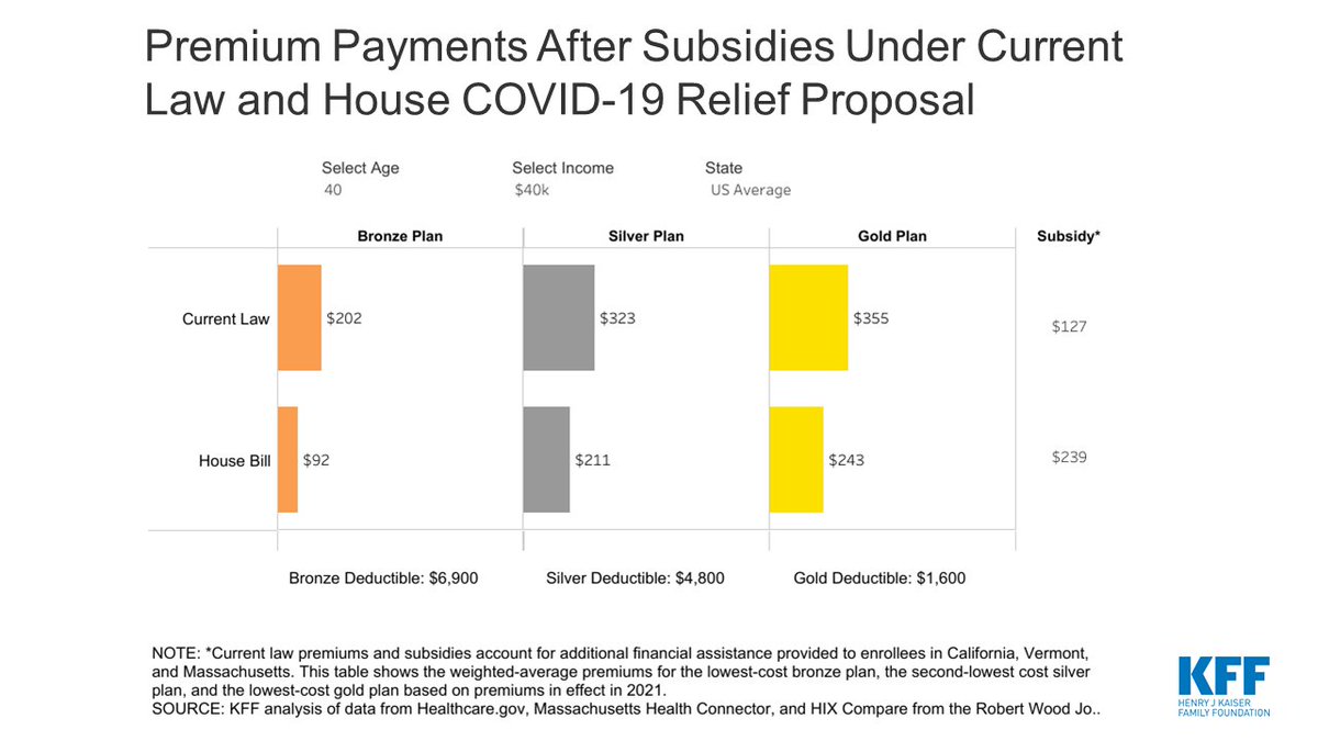 How would the House #COVIDRelief plan's temporary boost to #ACA marketplace tax credits affect what people pay in health insurance premiums?

Find out based on age, income and state with our new interactive tool: kff.org/report-section…