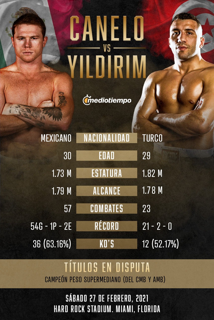 Canelo vs Yildirim