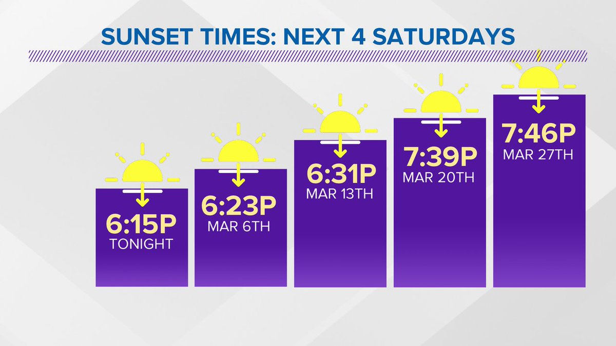 WintzWeather's tweet photo. SUNSET TIMES:
We're QUICKLY gaining more daylight and you'll really start to notice the next few weeks. We're also 2 weeks away from "Springing Forward" so our sunset will be pushing 8pm before we know it! #3weather #wx #OHwx #sunset #sunsettimes @wkyc https://t.co/GsfQHuOjXa