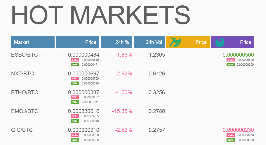 Hello! Here are the hottest #GRAVIEX markets on February 27:
🥇<a href="/eSportBettingPR/">ESBC | Cryptocurrency Betting Platform</a> (#ESBC)
🥈<a href="/NxtCommunity/">Nxt</a> (#NXT)
🥉<a href="/Ether1Official/">ETHO</a> (#ETHO)

📲 #GraviexMobileApp - graviex.net/documents/mobi…