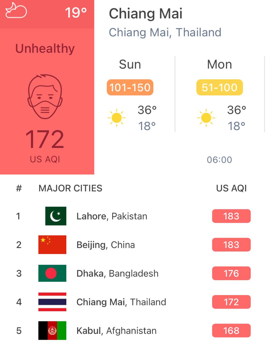 RichardBarrow's tweet photo. The air quality in much of #Thailand this morning is classed as “unhealthy” with some areas “very unhealthy”. At this moment in time, Chiang Mai is the 4th most polluted city in the world according to AirVisual. Wear a N95 smog mask! #BangkokSmog #ฝุ่นกรุงเทพ #ฝุ่นPM25 #ฝุ่นกทม https://t.co/pu5wgITwjP