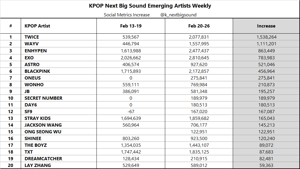 k_nextbigsound's tweet photo. KPOP Next Big Sound Emerging Artists Weekly (Feb 20-26)

#TWICE 🔥🔥🔥, #WAYV 🔥🔥, #ENHYPEN 🔥, #EXO, #ASTRO, #BLACKPINK, #ONEUS, #WONHO, #JB, #SECRRTNUMBER https://t.co/K7g9IcQAgC