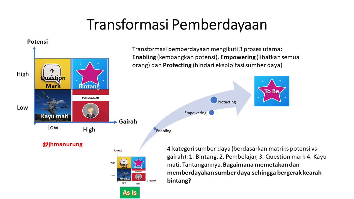 Transformasi pemberdayaan mengikuti 3 proses utama: Enabling (kembangkan potensi), Empowering (libatkan semua orang) dan Protecting (hindari eksploitasi sumber daya)
