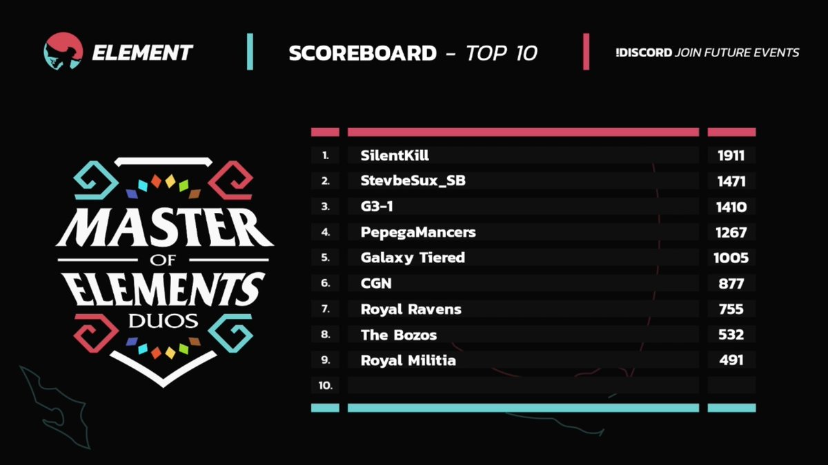 SilentKillSB's tweet photo. Congrats to @gxggabyte and @TheDarkBr3akers for taking 1st place on the Master of Elements Duos Qualifier 1! @element_sb https://t.co/s1nBc54Z2M