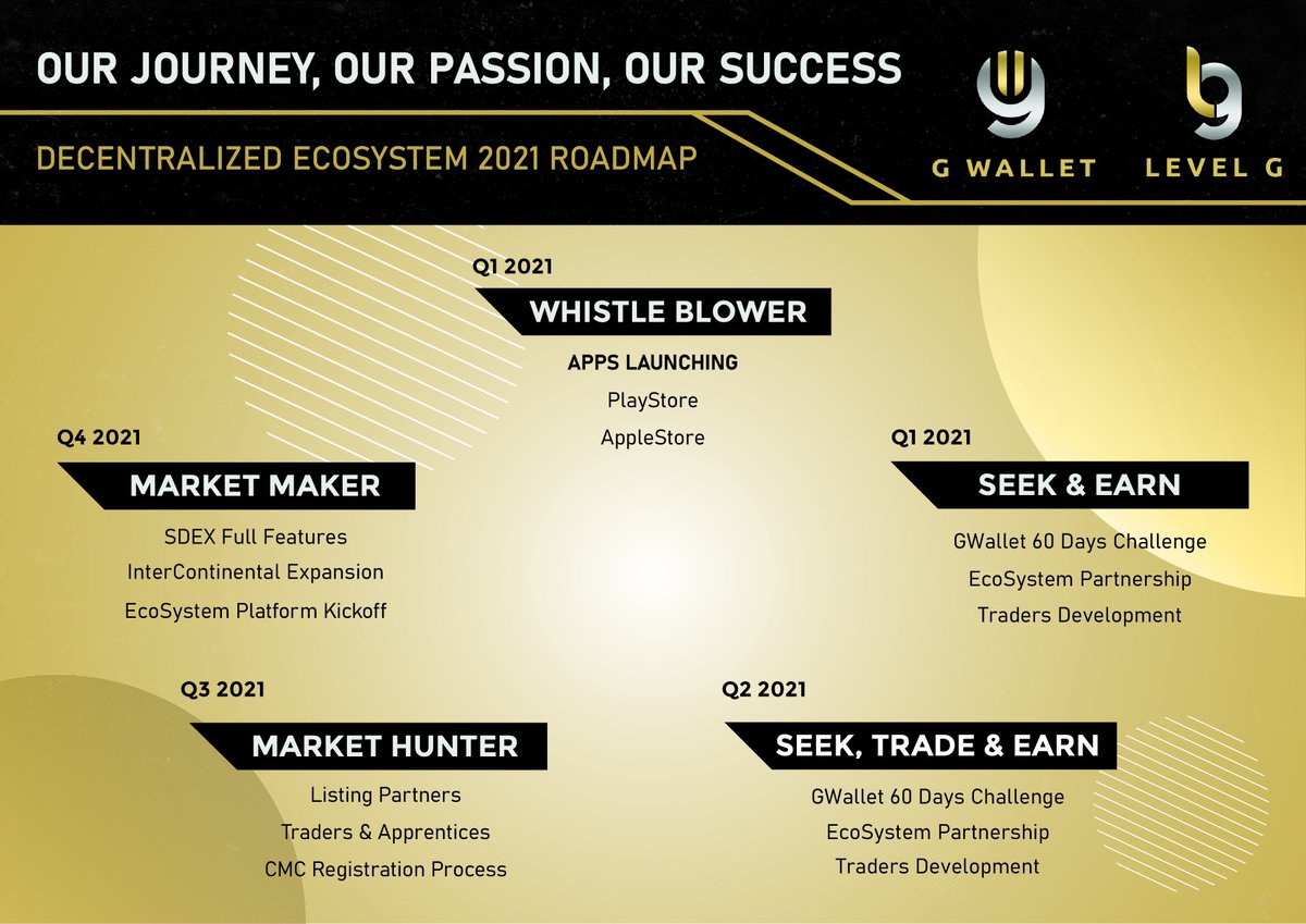 Our 2021 journey with <a href="/LevelgNet/">LEVEL G</a> and <a href="/gwalletofficial/">GWALLET.TECH</a> .
 
#levelg #gwallet #decentralized #utilitytoken #ecosystem