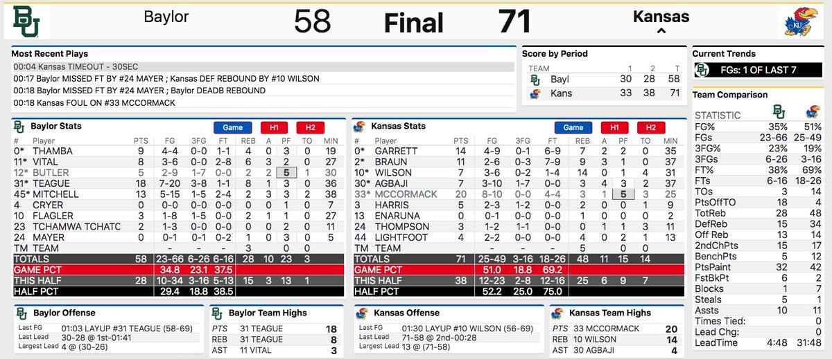 mctait's tweet image. FINAL from AFH: #KUbball knocks off No. 2 Baylor, 71-58, to move to 18-8 on the season and 12-6 in Big 12 play. For Baylor, it's the Bears' first loss. They fall to 18-1 and 10-1 in Big 12. Next up: KU wraps up the regular season on Thursday vs. UTEP.