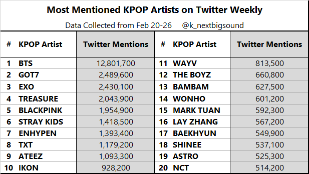 GOT7LyricSpace's tweet photo. ahgase, can you see this? #GOT7 is 2nd most mentioned! we should keep this spot, alright? keep mentioning @GOT7Official! #갓세븐 https://t.co/M62YN12pNF