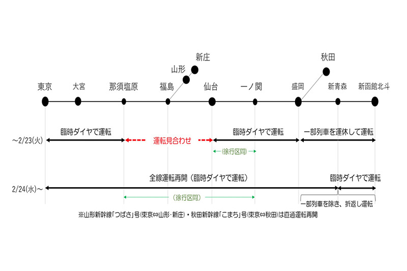 状況 復旧 東北 新幹線